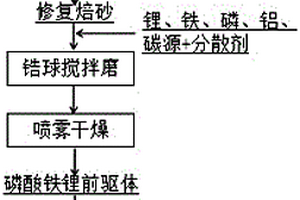 磷酸鐵鋰正極材料火法直接修復(fù)再生的改性方法