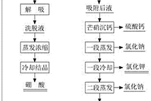 氯化物型含鉀地下鹵水聯(lián)合提取鉀、硼、鋰的方法