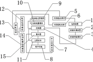 物聯(lián)網(wǎng)鋰電池儲(chǔ)控功能太陽能LED路燈系統(tǒng)