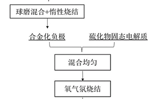 適用于硫化物全固態(tài)電池的復(fù)合負(fù)極、制備方法及鋰電池