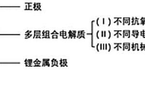 基于多層組合電解質(zhì)的固態(tài)鋰金屬電池及其制備方法