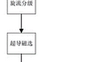 超細(xì)弱磁性鋰礦石尾泥的處理方法