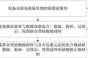 高電壓、高循環(huán)型鈷酸鋰正極材料及其制備方法