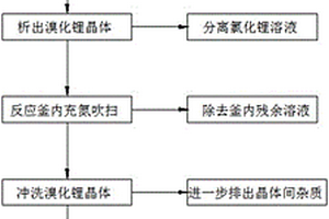 溴化鋰溶液去氯工藝