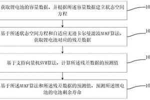 基于GASVM-AUKF算法的鋰電池剩余壽命預測方法