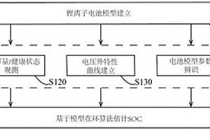 鋰離子電池荷電狀態(tài)多環(huán)模型估計方法