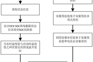 電動(dòng)自行車用鋰電池SOC測(cè)量方法