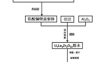 共沉淀法制備鋯酸鑭鋰固態(tài)電解質(zhì)的方法