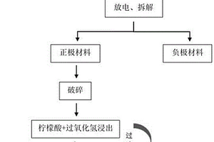 從廢棄鋰離子電池正極材料中分離回收有價金屬的方法