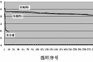 處理錳酸鋰細小顆粒的方法