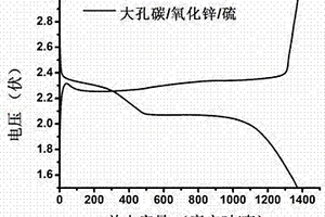 可用于鋰硫電池的大孔碳/氧化鋅/硫復(fù)合材料及其制備方法與應(yīng)用