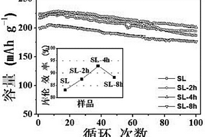 一步制備表面包覆和化學(xué)活化富鋰固溶體正極材料的方法