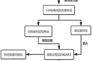 基于特征篩選的鋰電池壽命預測方法