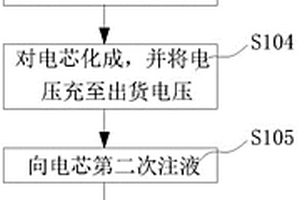 鋰離子電池化成分容方法