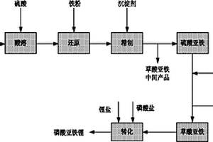 利用棕剛玉渣制備磷酸亞鐵鋰電池材料的方法