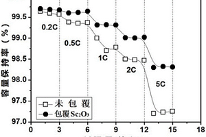 高穩(wěn)定性氧化鈧包覆的錳基鋰離子電池正極材料及制備方法