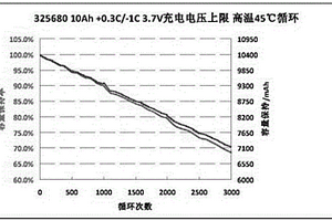 電動(dòng)汽車用鋰電池循環(huán)壽命的改善方法