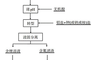 改良氟化鋰轉(zhuǎn)型的方法