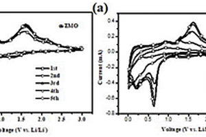 多晶型鉬酸鋅材料的合成方法及其在鋰離子電池中的應用