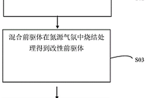 鋰磷氧氮改性的硅碳復(fù)合材料及其制備方法