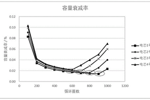 預(yù)估鋰電池循環(huán)跳水的方法