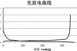 鋰離子電池、負極材料及負極材料加工方法