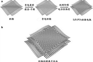 利用絲網(wǎng)印刷技術制備織物狀水系鋰離子電池的方法