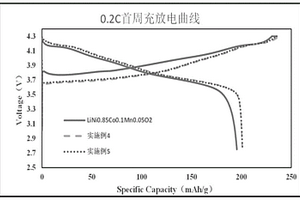 原位氧化聚合包覆鋰離子三元正極材料及其制備方法