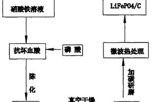 高性能鋰離子電池正極材料LiFePO4/C的制備方法