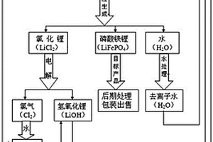 無污染零排放制備磷酸鐵鋰的方法