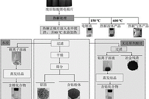 從廢舊鈷酸鋰電池正極片中回收有價組分的方法