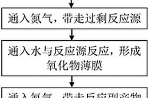 表面改性的鋰電池高鎳正極材料的制備方法及產(chǎn)品