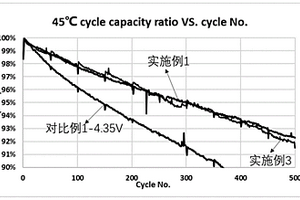 正極活性物質(zhì)及其制備方法和在鋰離子二次電池中的用途