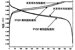 鋰離子電池正極片水性涂布粘接劑及制備方法