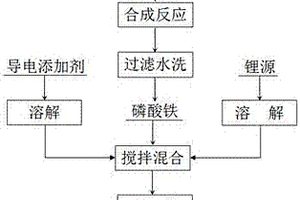 磷酸鐵鋰正極材料前驅(qū)體的制備方法