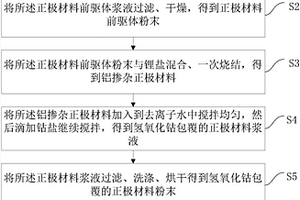 高容量高電壓鋰電池正極材料及其制備方法