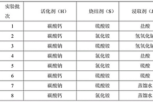 從煤炭中提取鋰的方法