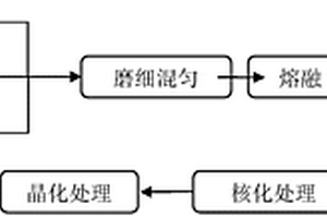 利用鋰鈹尾礦制備微晶玻璃的方法