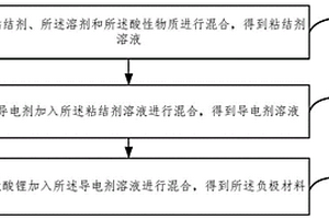 負極材料及其制備方法、負極片和鋰離子電池