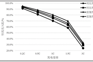 高能量密度快充鋰離子電池負(fù)極活性材料