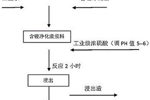 含鋰凈化渣的綜合回收方法