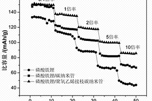 鋰離子電池用復(fù)合正極材料