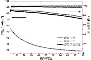 廢棄鋰離子電池正極活性材料修復(fù)改性方法