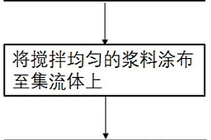 具有垂直孔道結(jié)構(gòu)的鋰離子電池極片的制備方法及產(chǎn)品