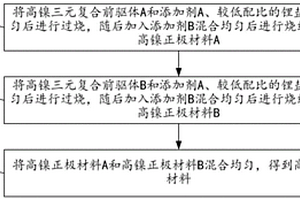 降低高鎳正極材料雜鋰含量的方法