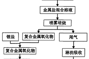 制備鋰離子電池正極三元系材料LiCoxNiyMn2O2的新方法