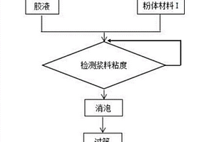 用于鋰離子電池正極及負(fù)極材料的混料方法