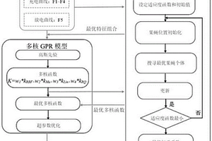 基于MFF的多核GPR算法的鋰電池剩余壽命預(yù)測方法