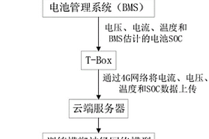 基于數(shù)據(jù)驅(qū)動(dòng)的鋰電池SOH估計(jì)方法及系統(tǒng)