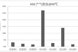 兼具低阻抗和低產(chǎn)氣性能的非水電解液及鋰離子電池